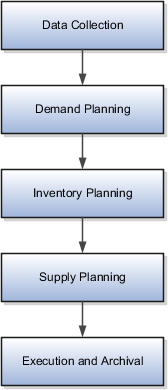 Planning Central business flow steps.