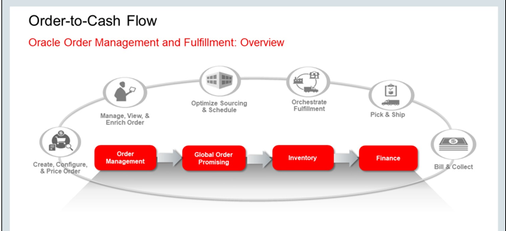 Oracle Fusion Business Unit Definition