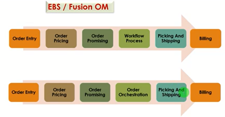 Order Management flow in oracle fusion