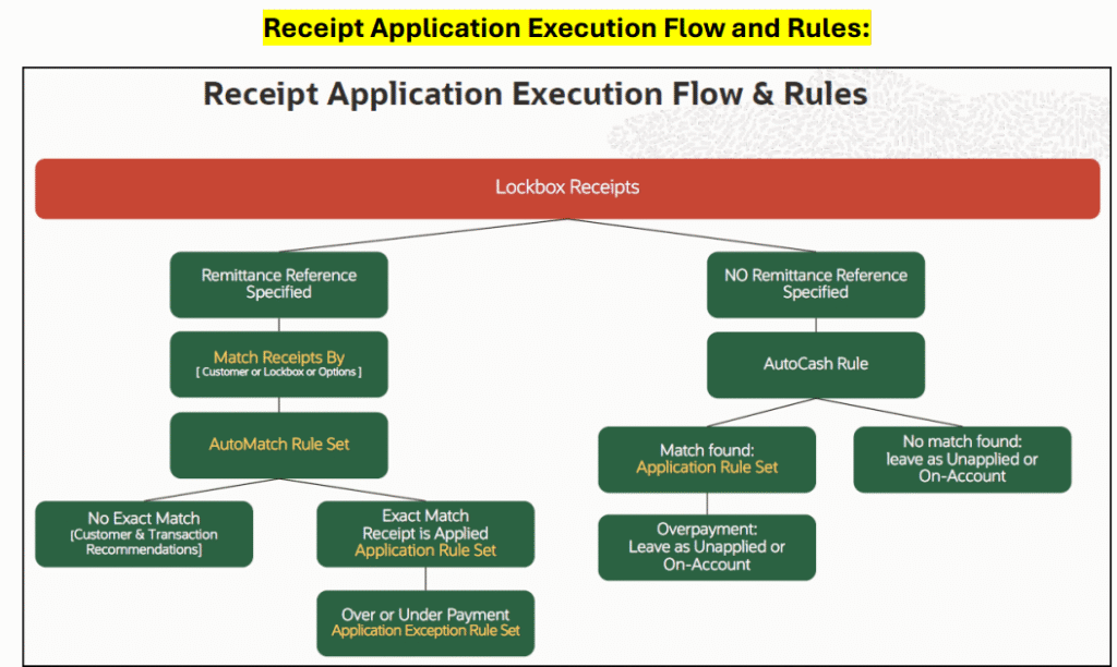 Lockbox Process in Oracle Fusion