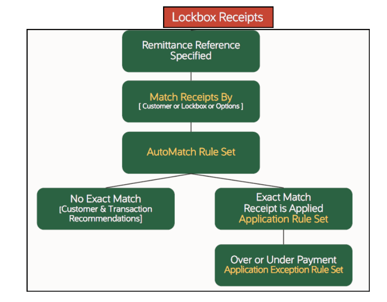 Lockbox Process in Oracle Fusion