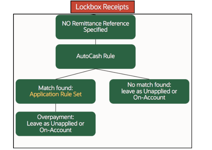 Lockbox Process in Oracle Fusion