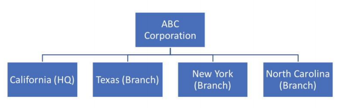 Customers, Suppliers, Partners in an Oracle Fusion Cloud Implementation