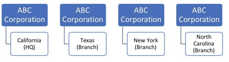 Customers, Suppliers, Partners in an Oracle Fusion Cloud Implementation