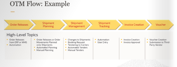 Oracle Transportation Management